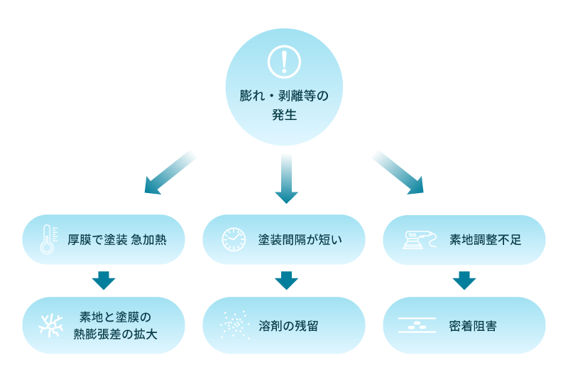 耐熱塗料の不具合要因