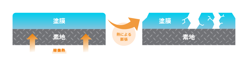 耐熱塗料の不具合要因(厚膜・急加熱)